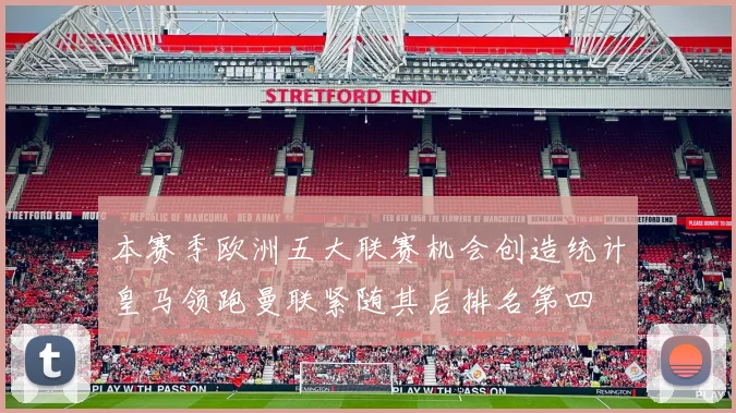 本赛季欧洲五大联赛机会创造统计皇马领跑曼联紧随其后排名第四